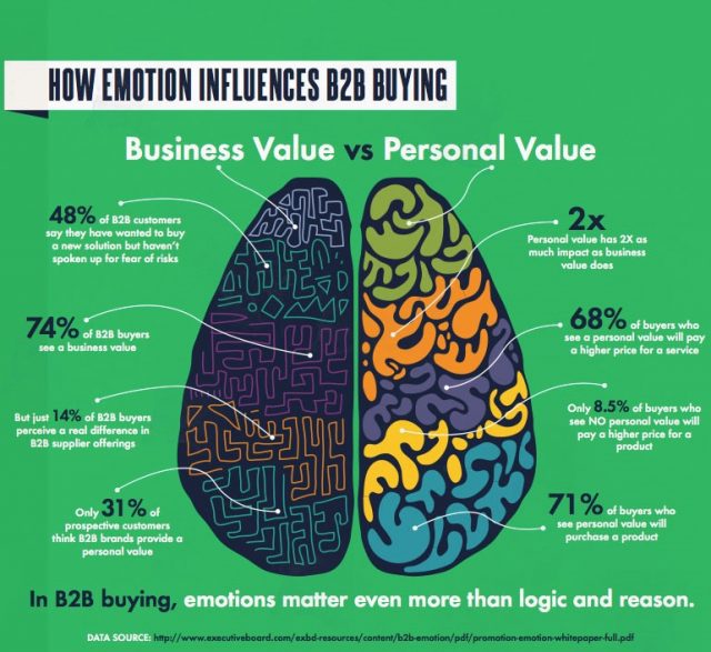 Emotions invluences B2B buying
