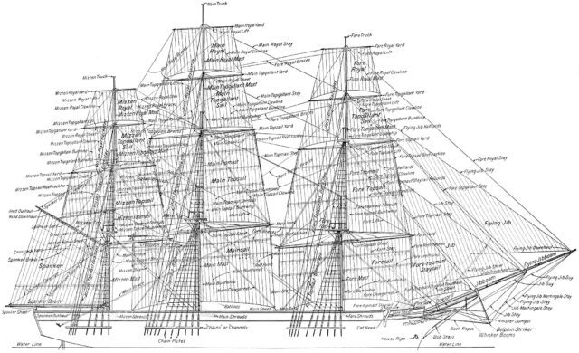 A schematic drawing of a sailing ship listing every line and sail. It is to make the analogy of why an industrial blog is like a sailing ship.